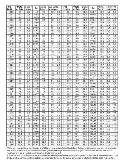 Table: Overzicht soortelijk gewichten