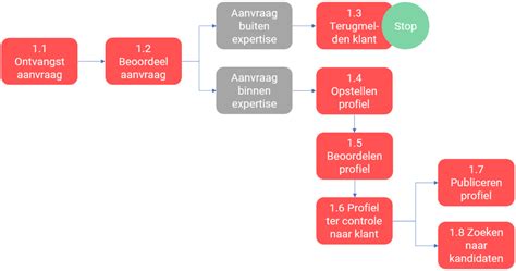 Schema van het proces van dakverhuur voor zonnepanelen, van aanvraag tot monitoring.