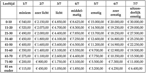 Tabel met indicatieve kosten per m2 voor verschillende werkzaamheden aan een terrazzo vloer