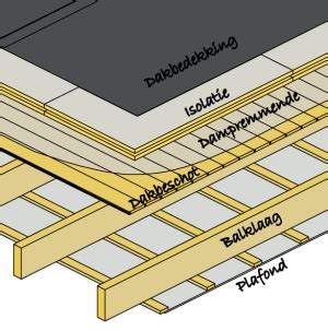Schema van een warm dak constructie