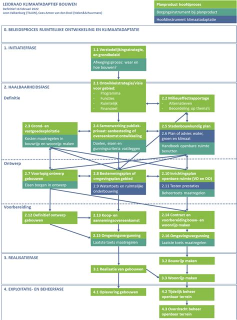 Schema van het proces van een sloopmelding voor asbest