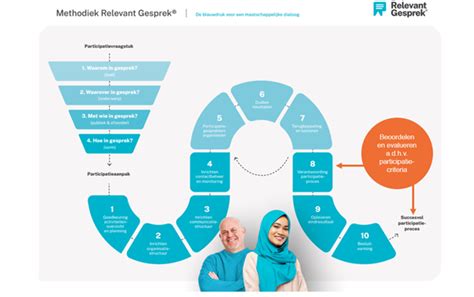 Infographic met de belangrijkste stappen in het participatieproces bij sloop en renovatie.
