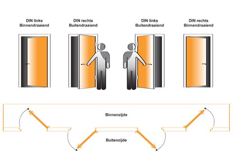 Infographic met voorbeelden van links- en rechtsdraaiende deuren en de impact op ruimtegebruik.