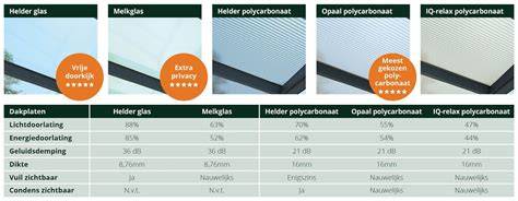 Infographic: Kenmerken polycarbonaat dakplaten vs. glas