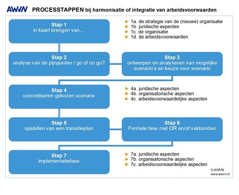 Infographic: process van arbeidsvoorwaarden en OR/ vakverenigingen