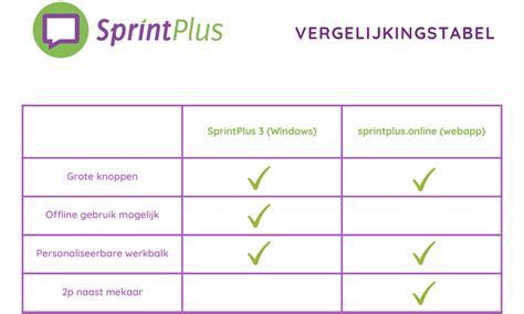 Vergelijkingstabel van verschillende ondervloeren met hun specificaties