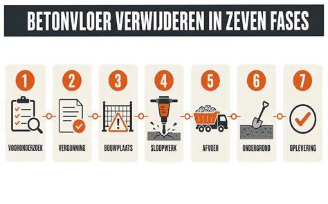 Infographic: stappenplan sloop betonvloer (detectie, breken, afvoer, vlak opleveren)