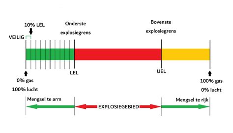 Diagram: gasafstelling en venturi-aanpassing voor propaan
