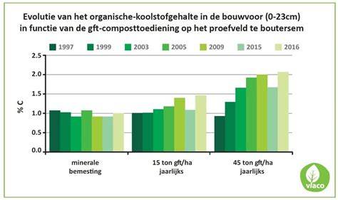 Grafiek: voordelen oppervlaktebehandeling