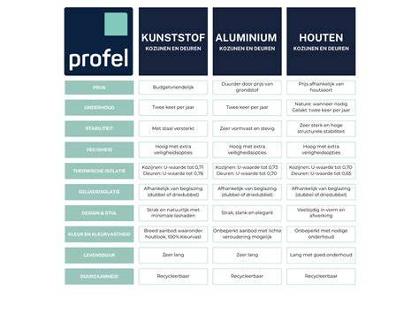 Vergelijkende tabel: aluminium, staal, hout