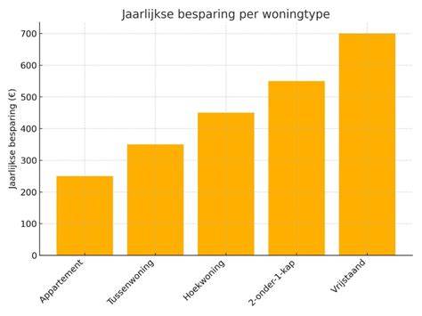 Grafiek: Verwachte energiebesparing met Supafil per woningtype