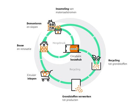 Diagram: bouwproces met EPS-isolatie en Eco-vriendelijke keuzes
