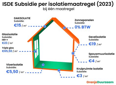 ISDE-subsidie en energielabeloptimalisatie infographic