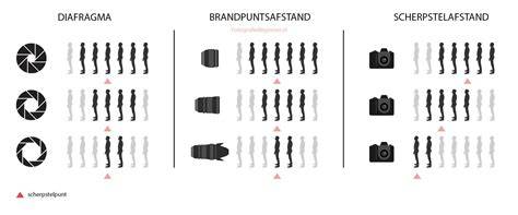 Diafragma en scherptediepte