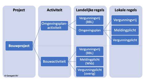 Infographic: Overzicht Omgevingsplanactiviteit en Bouwactiviteit in Elburg