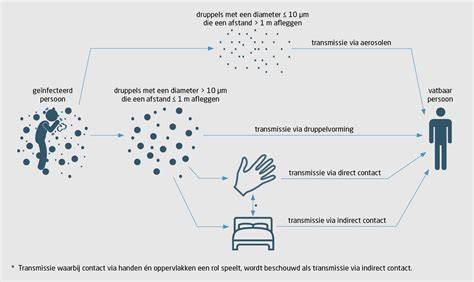 Grafiek: verspreiding van micro-organismen via direct en indirect contact