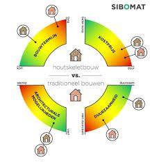 Čeμβdiagram: Voor- en nadelen prefab houtskeletbouw