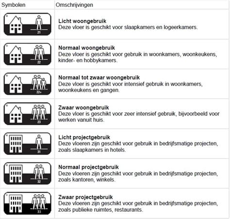 Infographic met PIT-symbolen voor vloerbedekking