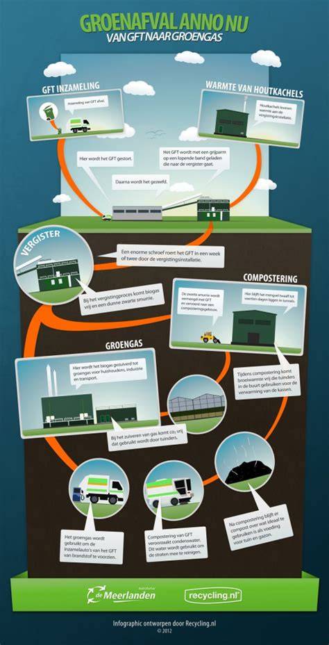 Infographic: overzicht van grondafval, groenafval en te storten materialen in Nunspeet