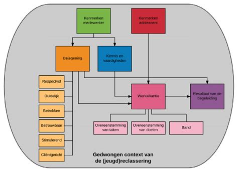Schematische weergave van de factoren die bijdragen aan mos- en algengroei op gevels (vocht, schaduw, materiaal, klimaat).