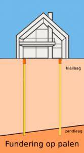 Diagram: kostenindeling en factoren bij paalfundering