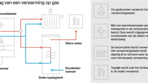 Infographic over open-dicht radiatorkranen: werking, types en energiebesparing