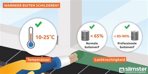 Infographic met de ideale weersomstandigheden voor schilderwerk: temperatuur, luchtvochtigheid, zonlicht.