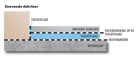 Grondplan cementdekvloer vs. betonvloer