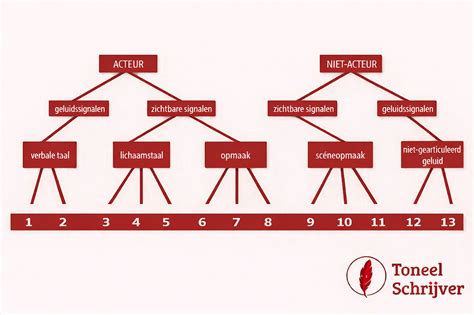 Schema van sprongbochten en afstandhouders