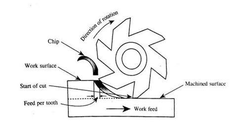 Diagram: frezen en montage flow SMEV werkblad