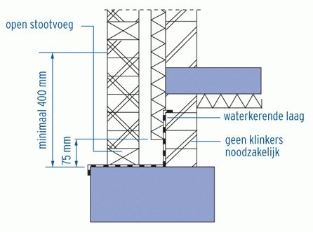 Infografiek: kimband/DPC-lijn onder wandplaat en waterkerende laag over gevel