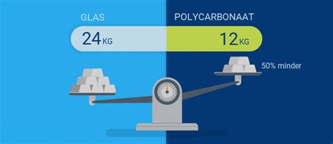 Diagram: Vergelijking gewicht en isolatie van glas vs. polycarbonaat