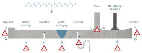 CUR64 vloeistofdichte vloeren infographic