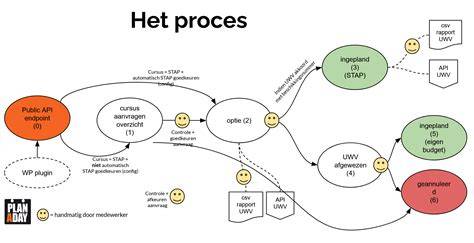 Diagram: proces stap voor stap bij het plaatsen van een staalconstructie in een aanbouw