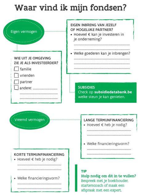 Infographic: Kosten per fase van renovatie en bronnen van financiering