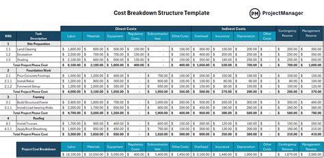 Grafiek: constructing costs breakdown en 5-jaars prognose