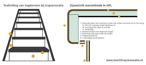 Schema dat de opbouw van een CPL-laminaat overzettrede toont: CPL-toplaag en geperst vezel onderlaag