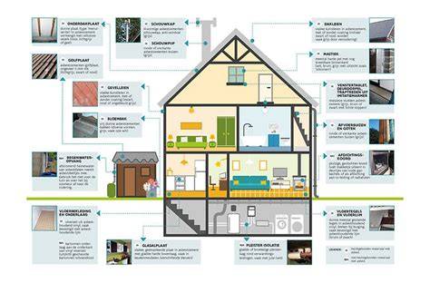 Infographic: Waar zit asbest in en om het huis