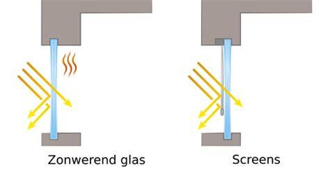 Screens vs. zonwerend glas: effect op warmte en daglicht