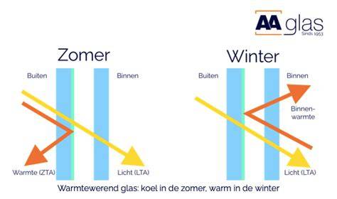 Prijsindicatie en vergelijking zonwerend glas