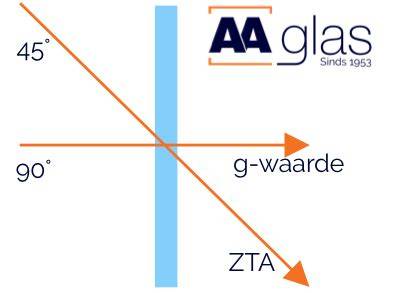 Vergelijking LTA, ZTA en Ug-waarden
