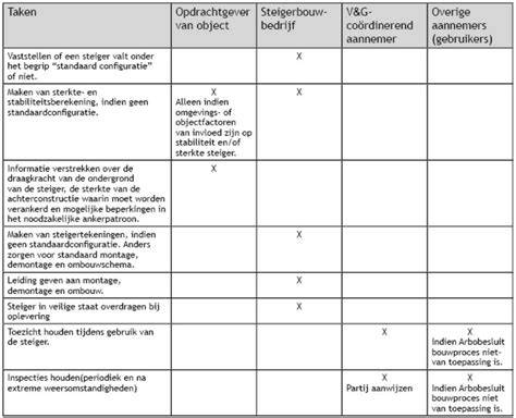 Schema: taken en verantwoordelijkheden bij schoorsteenonderhoud