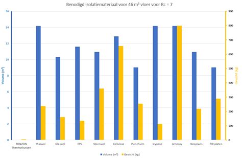Grafiek: isolatie-voordelen TONZON