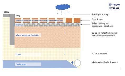 Infographic: Overzicht waterdoorlatende systemen en Menggranulaat (samenstelling, ondergrond, waterberging)