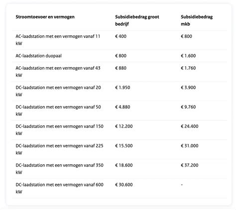 Diagram: waterbergingscapaciteit en subsidiebedragen