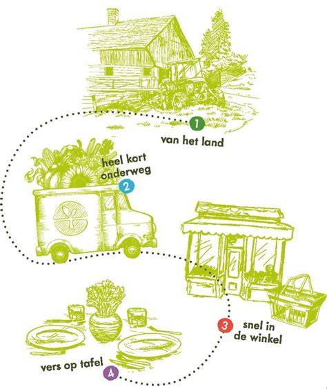 Diagram Van Onze Grond: lokale producten en lokale leveranciers