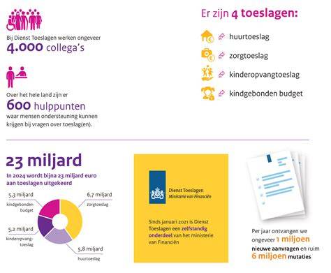 Infographic: bouwdepotregels en maximele bedragen