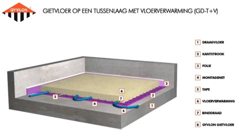 Schema dat de opbouw van een zandcement dekvloer met vloerverwarmingsbuizen toont