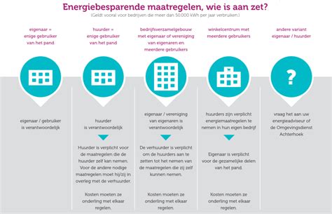 Diagram: verantwoordelijkheden huurder en verhuurder bij Aanpassingen