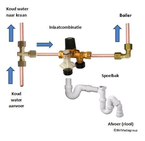 Afbeelding: Schematische weergave van een thermostatische kraan in werking